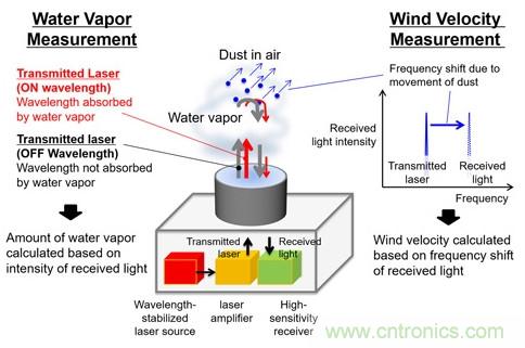 三菱電機(jī)新型激光雷達(dá)系統(tǒng)，能夠預(yù)測暴雨的爆發(fā)