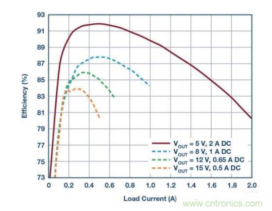 物聯(lián)網無線傳感器激增，功率轉換器需求重要性
