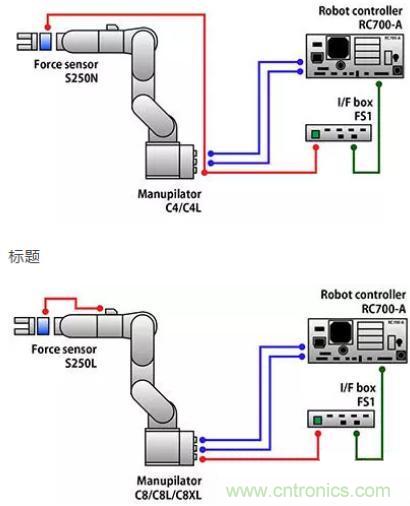 由于感測技術(shù)不斷進步，現(xiàn)在機器手臂能勝任的工作已越來越多元化
