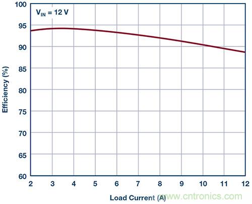 42 V、6 A（峰值7 A）、超低EMI輻射、高效率降壓型穩(wěn)壓器