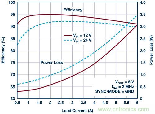 42 V、6 A（峰值7 A）、超低EMI輻射、高效率降壓型穩(wěn)壓器