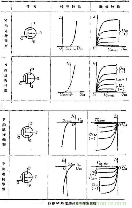 場(chǎng)效應(yīng)晶體管的輸出曲線(xiàn)（實(shí)例解讀）