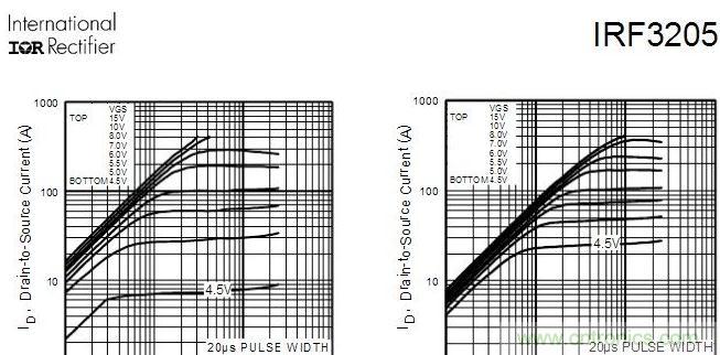 場(chǎng)效應(yīng)晶體管的輸出曲線(xiàn)（實(shí)例解讀）