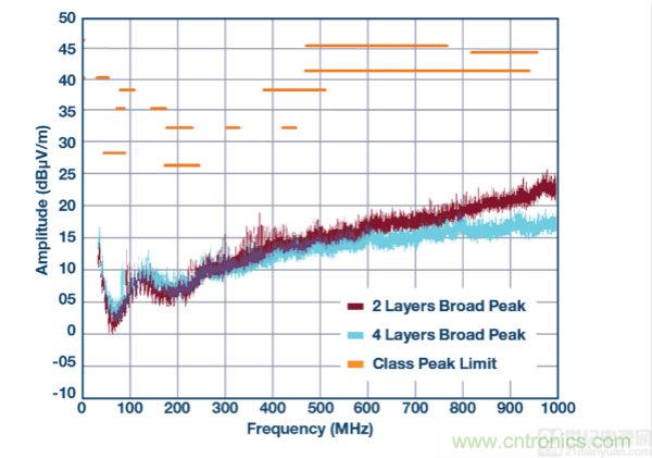 具 2.5 &mu;A 靜態(tài)電流和超低 EMI 輻射的 42 V、2 A/3 A 峰值同步降壓型穩(wěn)壓器