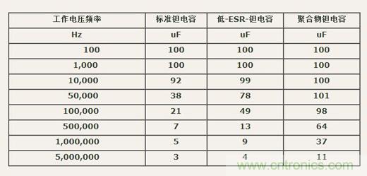 如何區(qū)分聚合物鉭電容和普通鉭電容？