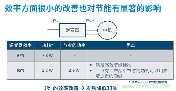 無刷電機(jī)IPM模塊存在哪些問題？高效逆變器驅(qū)動(dòng)IC將取而代之？