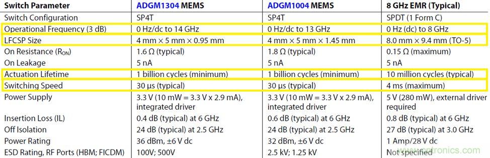 機(jī)電繼電器的終結(jié)者！深扒MEMS開關(guān)技術(shù)