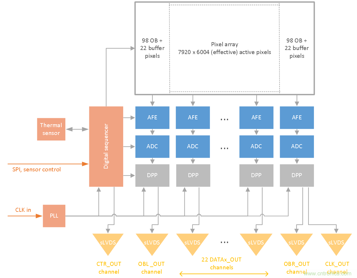 47.5Mp高分辨率、高速全局快門(mén)CMOS成像傳感器