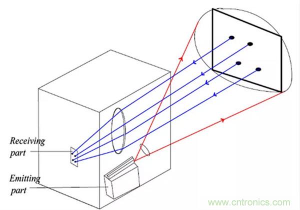 激光測(cè)距傳感器的原理及應(yīng)用，了解一下