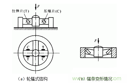 各種測力傳感器的解決方案全在這了！