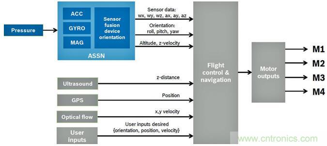 高性能MEMS傳感器，鑄造無(wú)人機(jī)強(qiáng)&ldquo;心&rdquo;