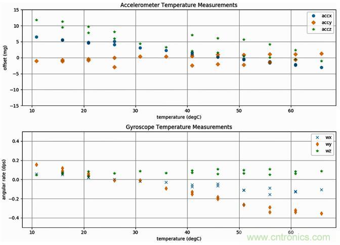 高性能MEMS傳感器，鑄造無(wú)人機(jī)強(qiáng)&ldquo;心&rdquo;