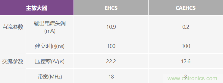 高精度、快速建立的大電流源