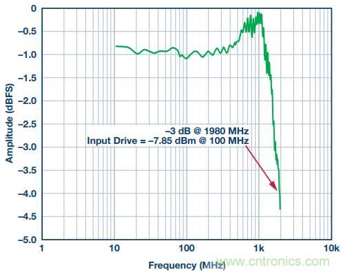 從直流到寬帶，模擬信號(hào)鏈設(shè)計(jì)不可忽略的&ldquo;共模&rdquo;