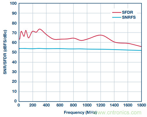 從直流到寬帶，模擬信號(hào)鏈設(shè)計(jì)不可忽略的&ldquo;共模&rdquo;