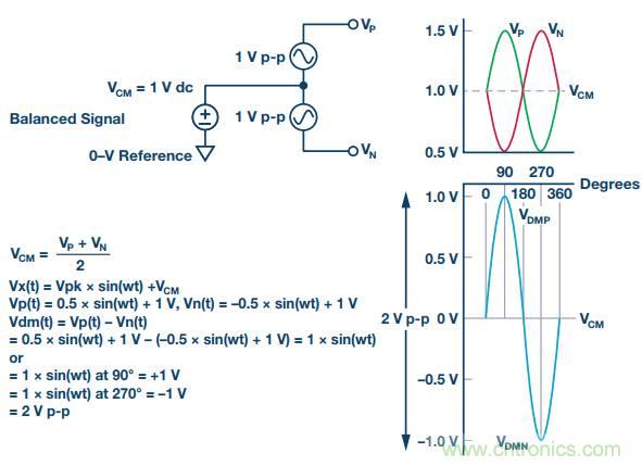 從直流到寬帶，模擬信號(hào)鏈設(shè)計(jì)不可忽略的&ldquo;共模&rdquo;