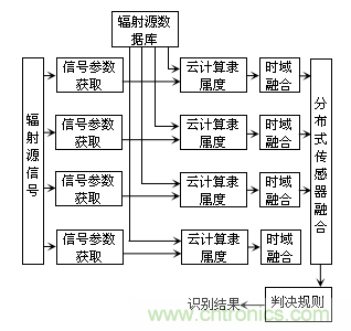 分布式傳感器輻射源的識(shí)別中&mdash;&mdash;云計(jì)算的應(yīng)用