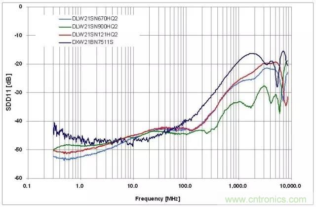 射頻回波損耗、反射系數(shù)、電壓駐波比、S參數(shù)的含義與關(guān)系