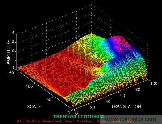 傅立葉分析和小波分析之間的關(guān)系？（通俗講解）