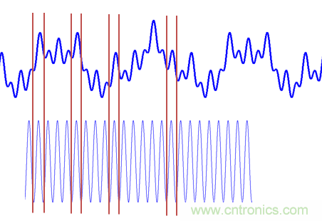傅立葉分析和小波分析之間的關(guān)系？（通俗講解）
