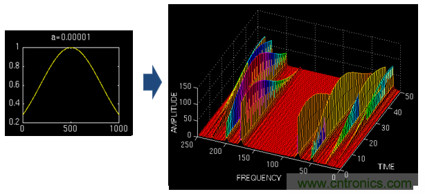 傅立葉分析和小波分析之間的關(guān)系？（通俗講解）