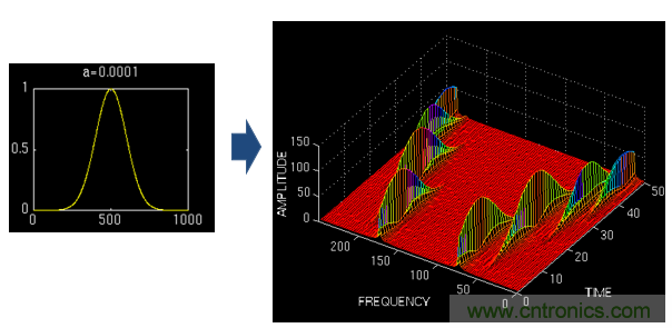 傅立葉分析和小波分析之間的關(guān)系？（通俗講解）