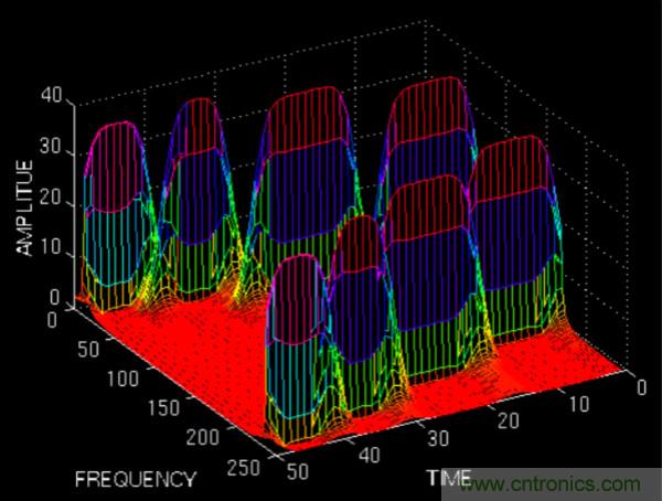 傅立葉分析和小波分析之間的關(guān)系？（通俗講解）