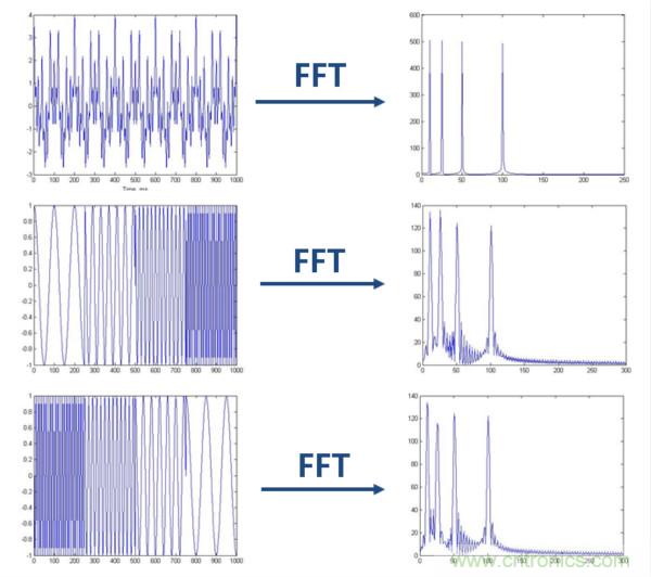 傅立葉分析和小波分析之間的關(guān)系？（通俗講解）