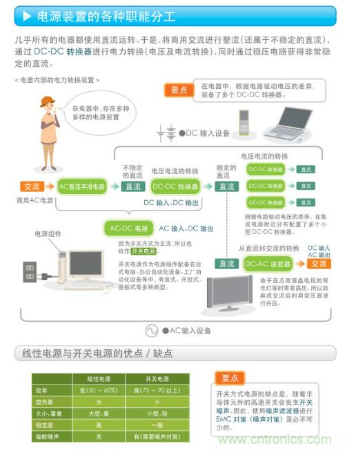看漫畫，學(xué)電源