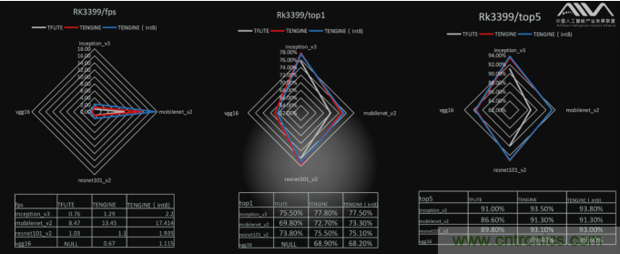 AIIA權(quán)威AI基準(zhǔn)評測 瑞芯微RK3399數(shù)據(jù)搶眼 AIIA權(quán)威AI基準(zhǔn)評測 瑞芯微RK3399數(shù)據(jù)搶眼