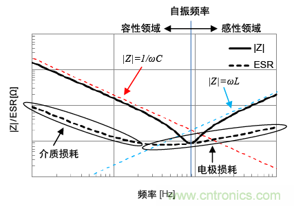 熟知陶瓷電容的細節(jié)，通往高手的必經(jīng)之路