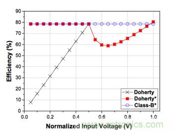 如何運用功率放大器提高寬帶通信系統(tǒng)的效率？
