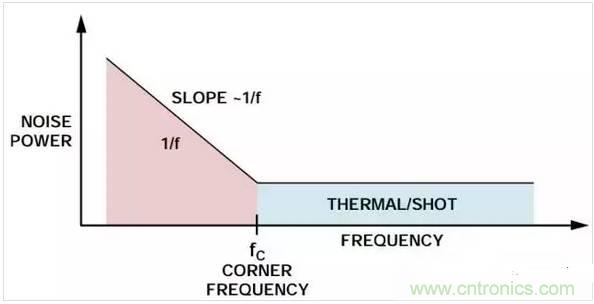 五種常見(jiàn)的內(nèi)部噪聲，你都清楚嗎？
