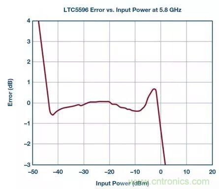 &ldquo;物美價(jià)廉&rdquo;RMS功率計(jì)，了解一下