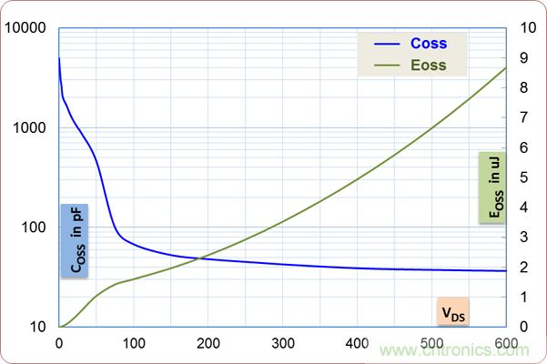 如何處理MOSFET非線(xiàn)性電容？