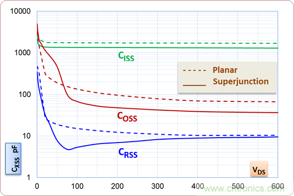 如何處理MOSFET非線(xiàn)性電容？