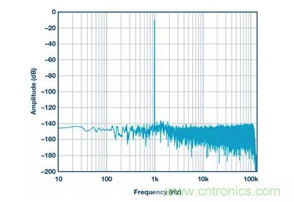 如何正確設(shè)計(jì)高性能轉(zhuǎn)換器？你想知道的方法要點(diǎn)都在這？