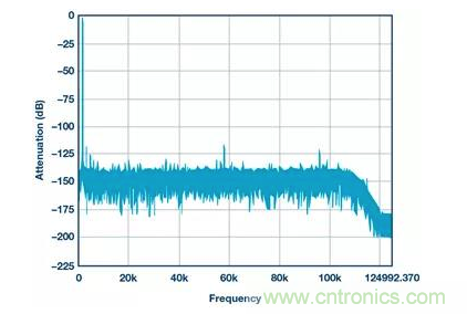 如何正確設(shè)計(jì)高性能轉(zhuǎn)換器？你想知道的方法要點(diǎn)都在這？