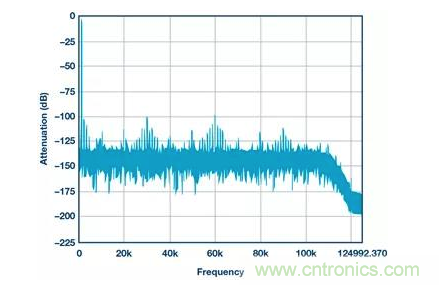 如何正確設(shè)計(jì)高性能轉(zhuǎn)換器？你想知道的方法要點(diǎn)都在這？