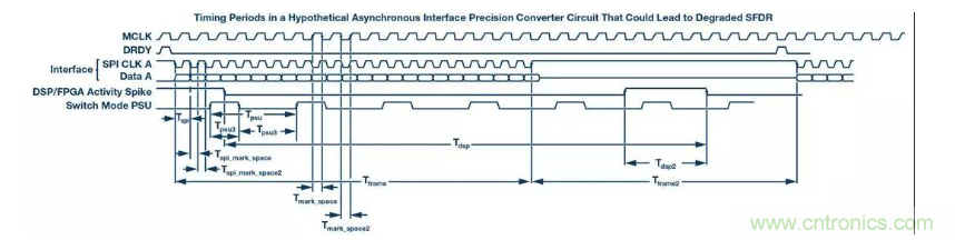 如何正確設(shè)計(jì)高性能轉(zhuǎn)換器？你想知道的方法要點(diǎn)都在這？