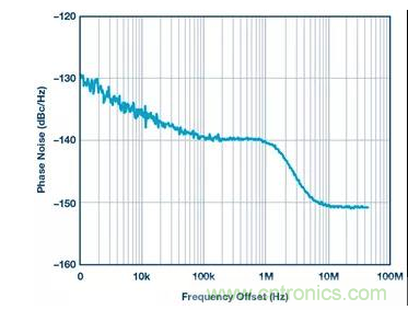 如何正確設(shè)計(jì)高性能轉(zhuǎn)換器？你想知道的方法要點(diǎn)都在這？