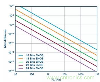 如何正確設(shè)計(jì)高性能轉(zhuǎn)換器？你想知道的方法要點(diǎn)都在這？