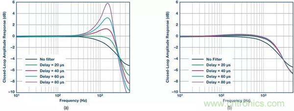 如何實(shí)現(xiàn)電機(jī)驅(qū)動中&Sigma;-&Delta; ADC的最佳性能？