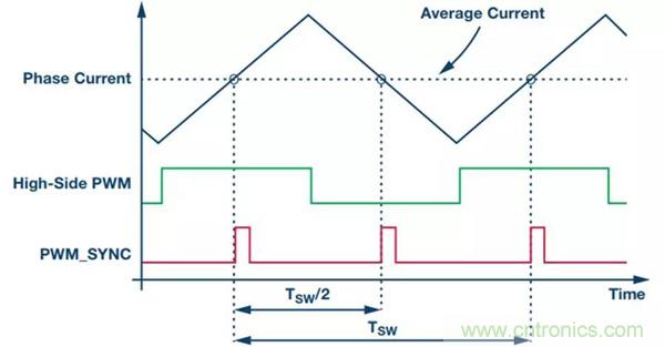 如何實(shí)現(xiàn)電機(jī)驅(qū)動中&Sigma;-&Delta; ADC的最佳性能？