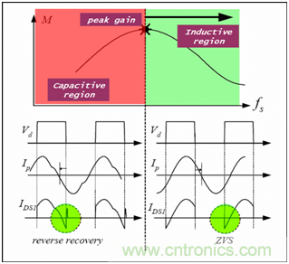 為什么在LLC拓撲中選用體二極管恢復快的MOSFET？