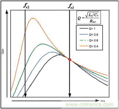 為什么在LLC拓撲中選用體二極管恢復快的MOSFET？