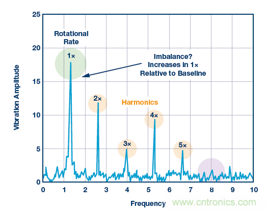 傳感器性能如何支持狀態(tài)監(jiān)控解決方案？