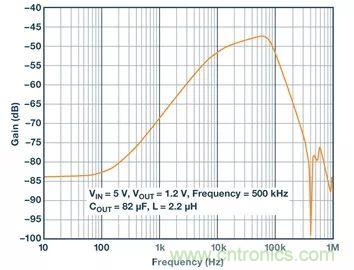 全面剖析開(kāi)關(guān)穩(wěn)壓器噪聲，ADI教你如何輕松降噪
