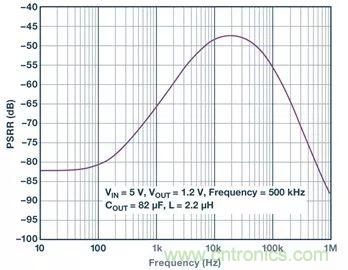 全面剖析開(kāi)關(guān)穩(wěn)壓器噪聲，ADI教你如何輕松降噪