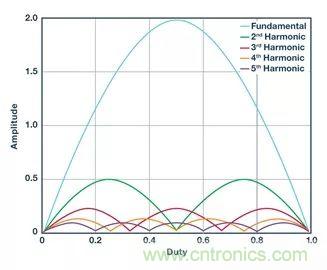 全面剖析開(kāi)關(guān)穩(wěn)壓器噪聲，ADI教你如何輕松降噪